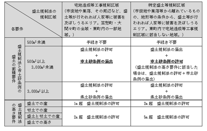 みどり市内の盛土の各要件と規制区域による許可・届出の区分