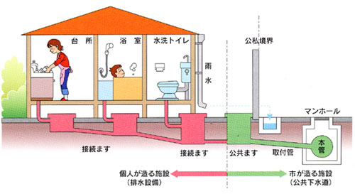 イラスト：排水設備図