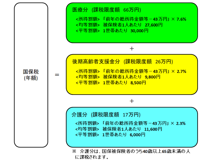 イラスト：国民健康保険税の計算方法