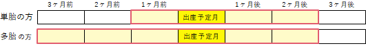 産前産後期間