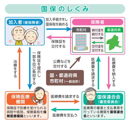 関係図：国保のしくみ　国保には加入者、保険者である市町村・都道府県、保健医療機関と保険者を繋ぐ国保連合会が関わっています