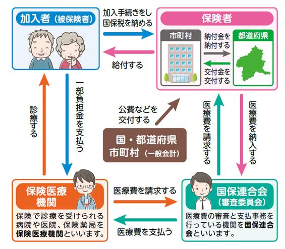 関係図:国保のしくみ 国保には加入者、保険者である市町村・都道府県、保健医療機関と保険者を繋ぐ国保連合会が関わっています