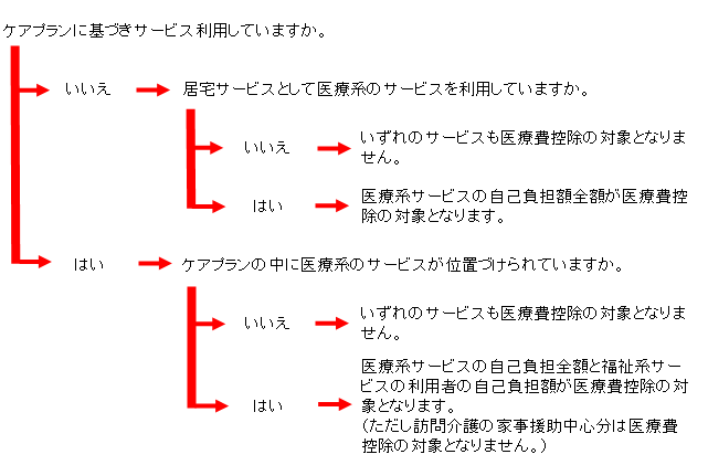 画像：医療費控除対象フロー図
