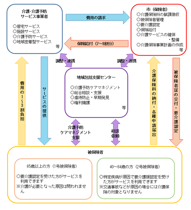 イラスト：介護保険制度のしくみ