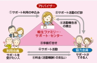 画像：会員登録後の流れ（イメージ図）