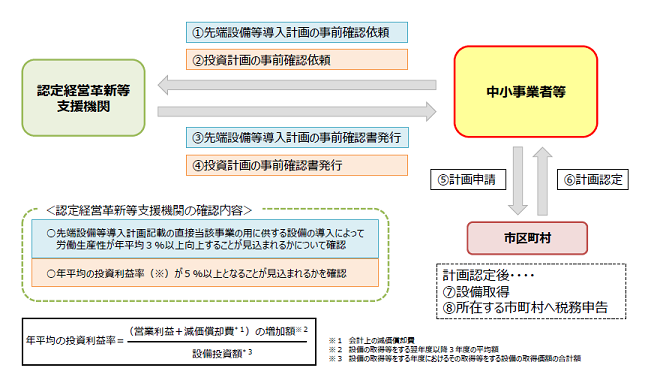 イラスト：申請手順