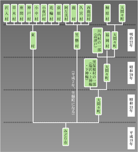 画像：みどり市誕生にいたる沿革