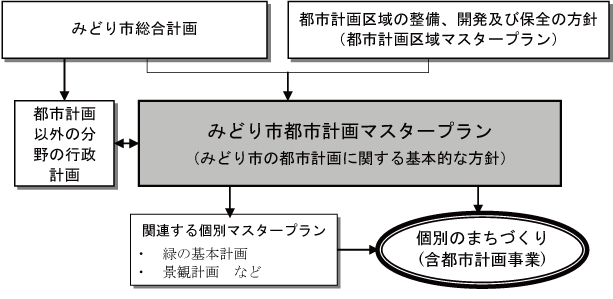 フローチャート：上位・関連計画との関係図