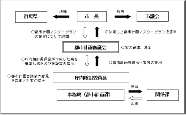 フローチャート：策定体制図