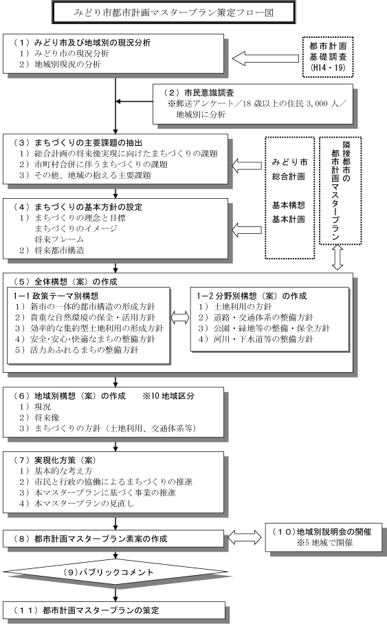 フローチャート：マスタープラン策定フロー図