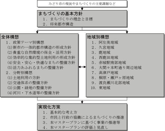 フローチャート：計画の構成図