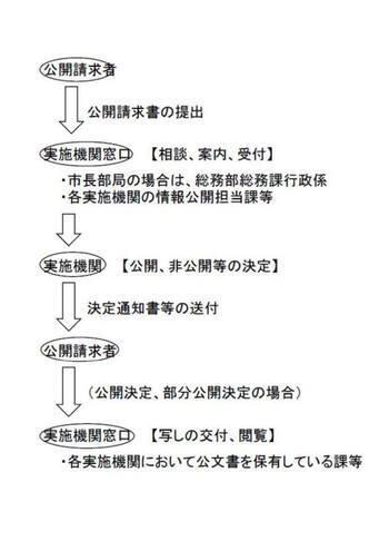 画像：公開請求手順の流れ