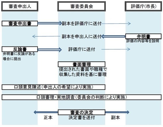 イラスト：内容審査の流れ