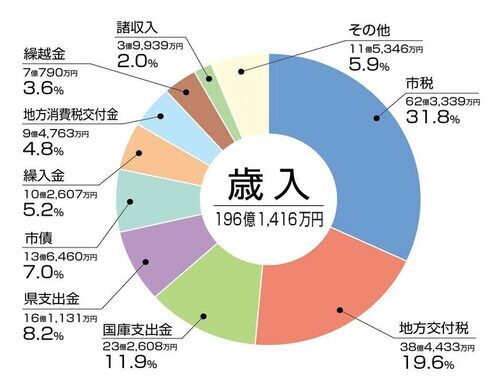 円グラフ：平成30年度歳入