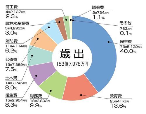 円グラフ：平成30年度歳出