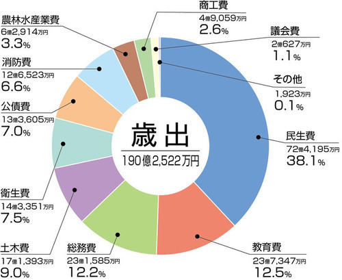 円グラフ：令和元年歳出グラフ