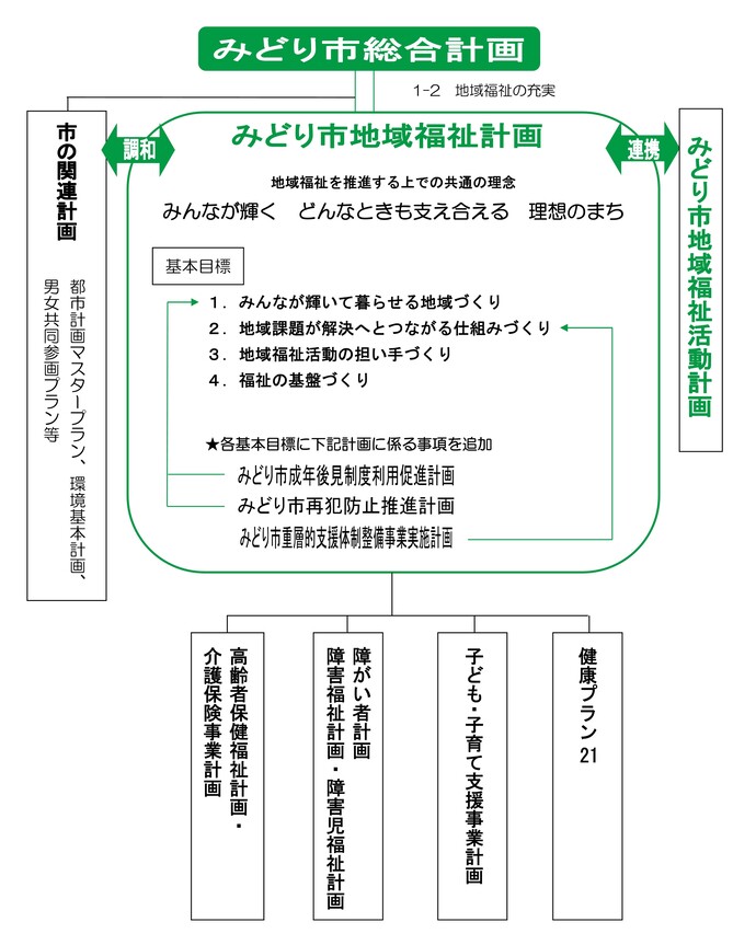 計画の位置づけの流れ