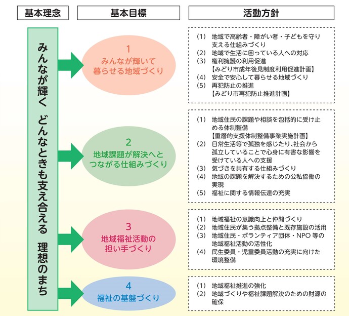 イラスト：計画の体系