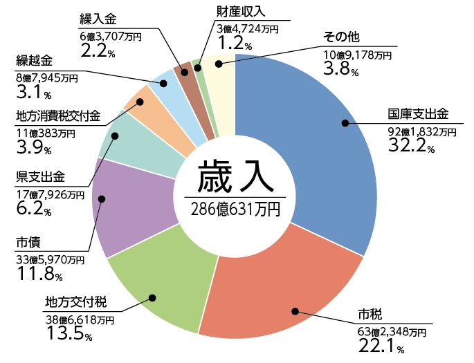 画像：令和2年歳入の円グラフ