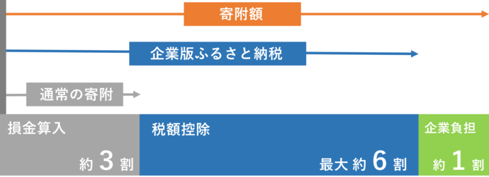 優遇措置のイメージ