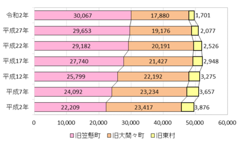 画像：総人口の推移グラフ