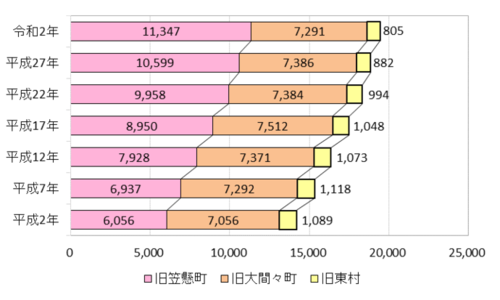 画像：総世帯数の推移グラフ