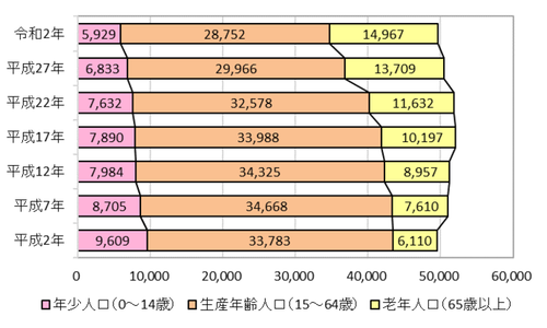 画像：年齢3区分別人口推移グラフ