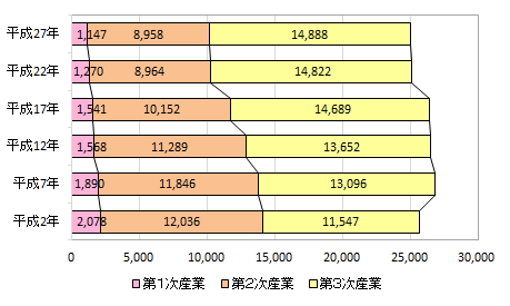 画像：産業別就業人口の推移グラフ