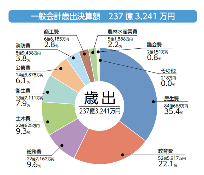 画像:令和3年歳出の円グラフ