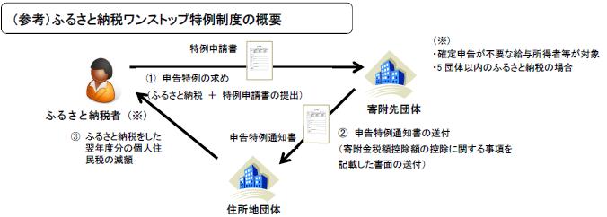 イラスト：ふるさと納税ワンストップ特例制度概要図