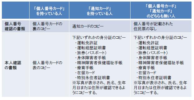 表：ワンストップ特例申請書類一覧