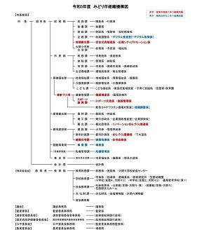 画像：令和4年度第6回みどり市定例記者会見（12）（令和5年度の組織改編図）