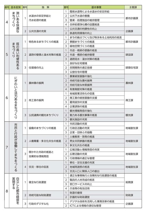 表：計画の体系29施策93基本事業4から8