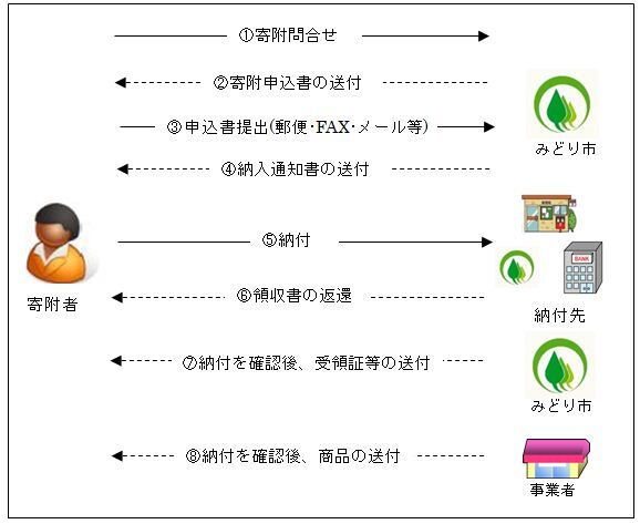 イラスト：基本的な流れ