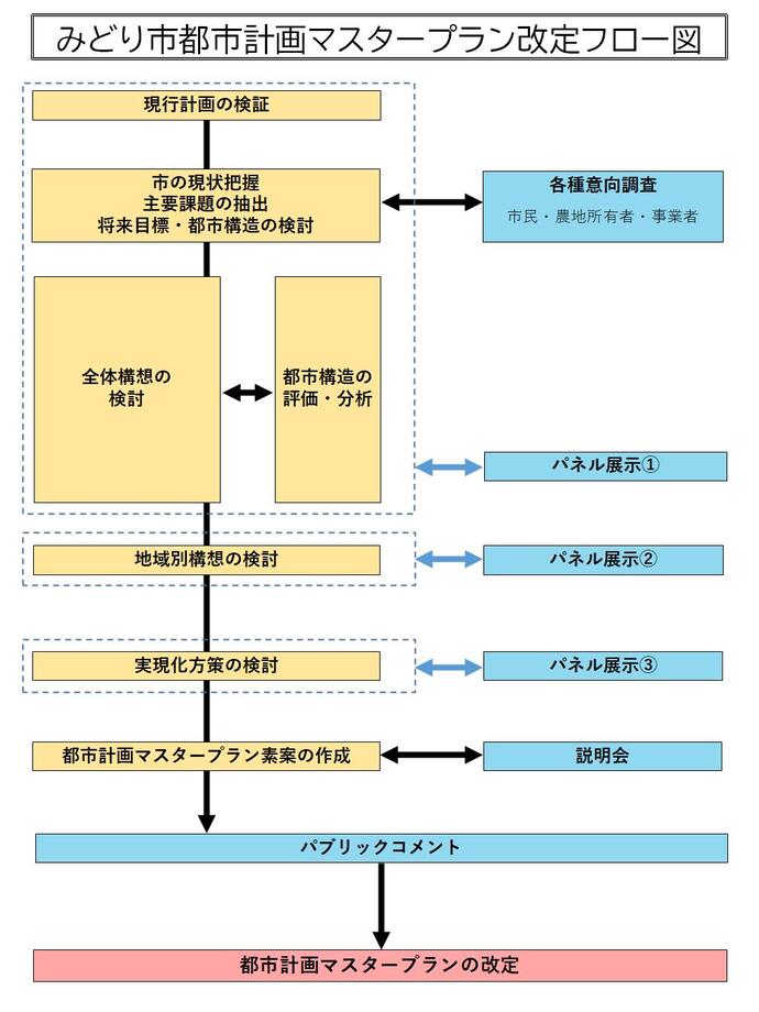 フロー図：みどり市都市計画マスタープラン改定フロー図