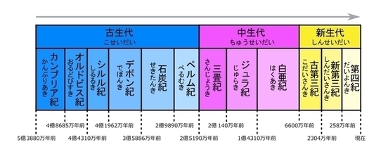 画像：ちしつねんだいひょう