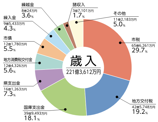 円グラフ：歳入_令和4年度