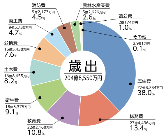 円グラフ：歳出_令和4年度