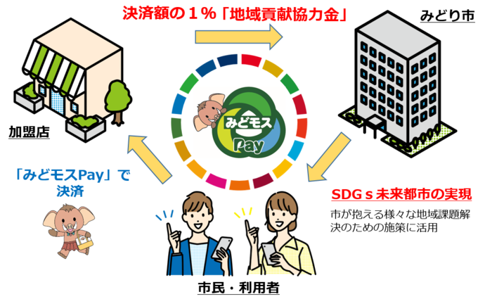 地域貢献協力金取組イメージ