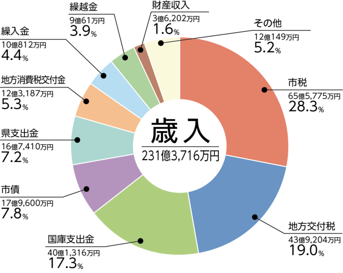 歳入