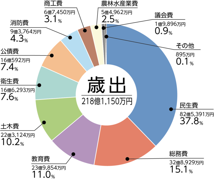 歳出