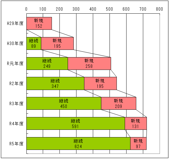 グラフ　参加者数の推移