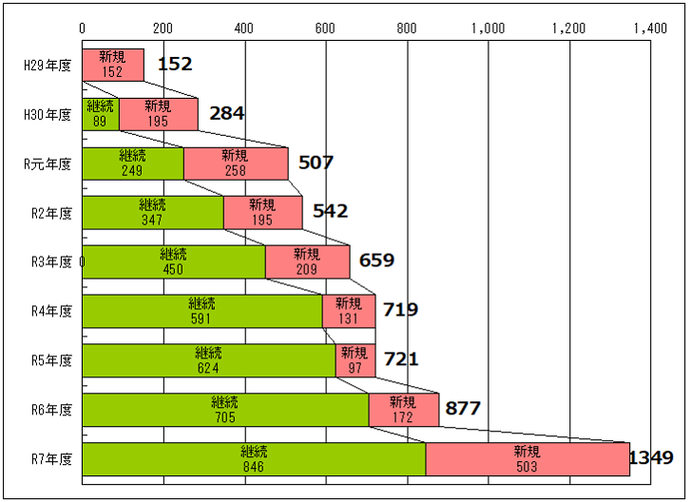 グラフ参加者合計、平成29年度152人、令和7年度1,349人