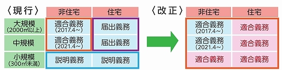 省エネ基準適合義務