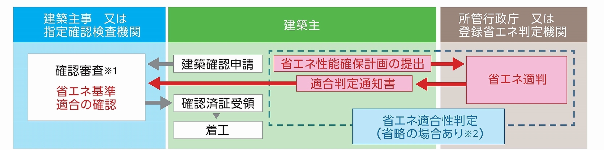 省エネ適判