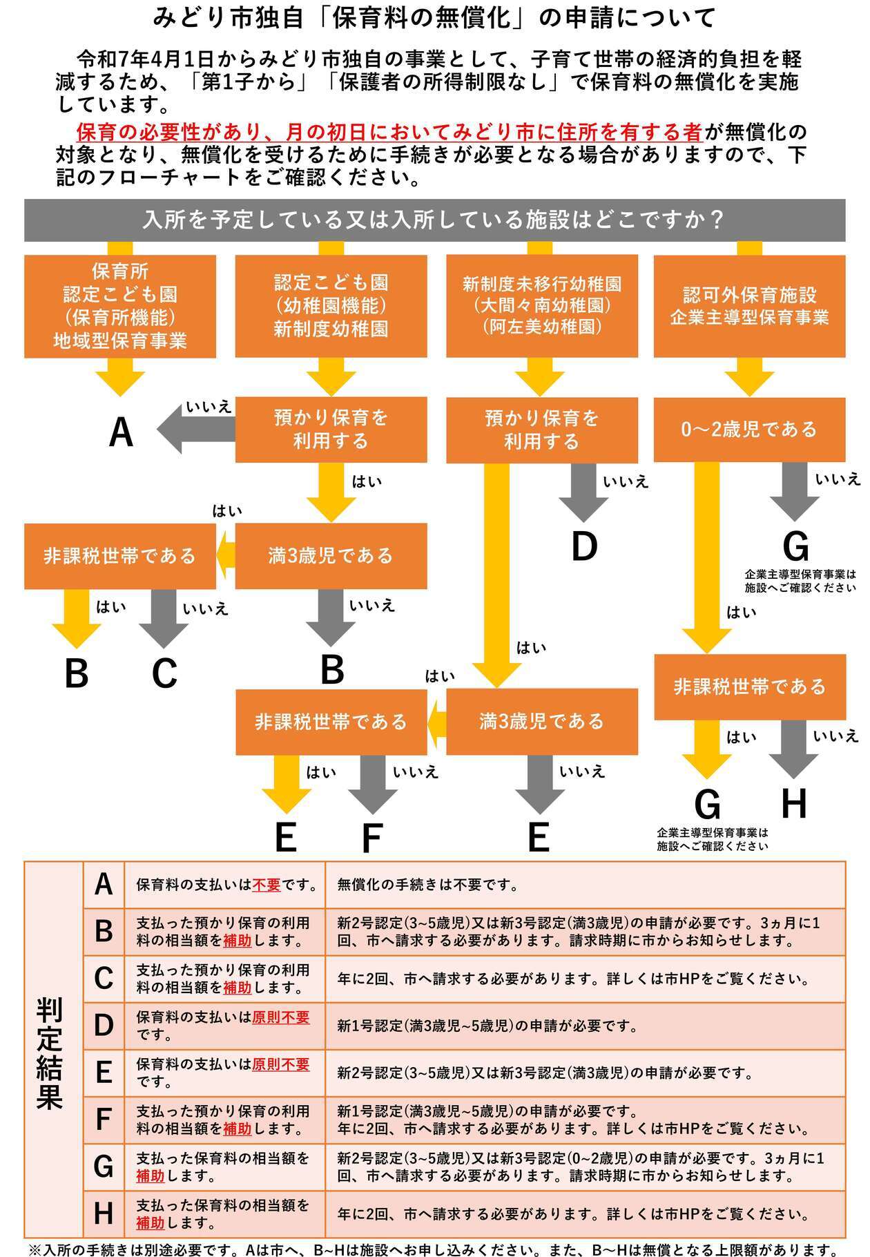 保育料無償化フローチャート
