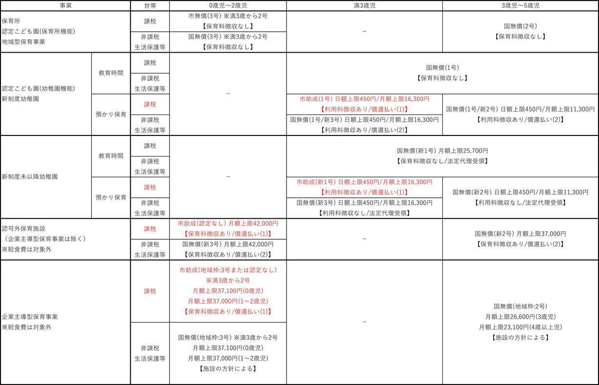 保育料無償化イメージ図