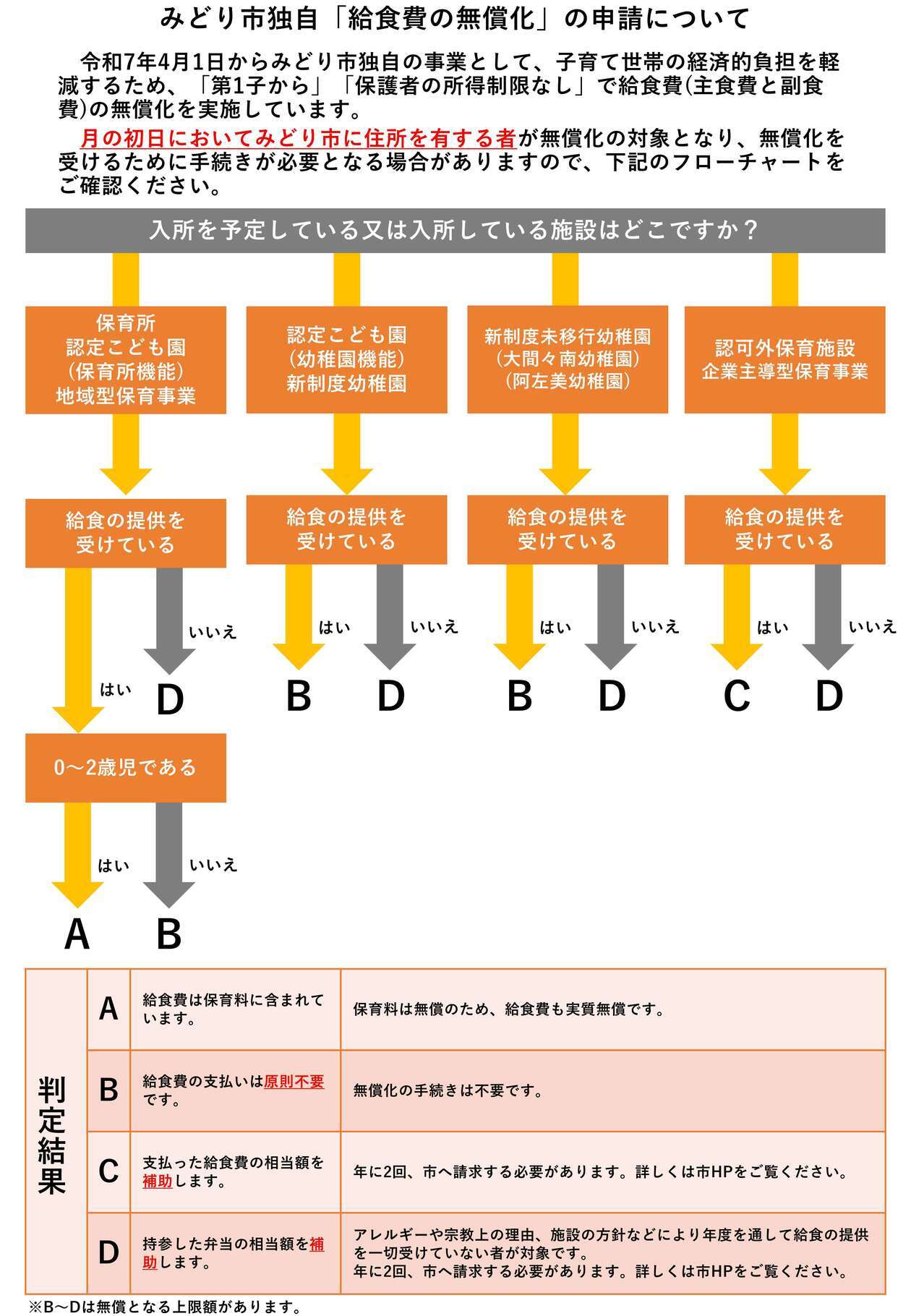 給食費無償化フローチャート