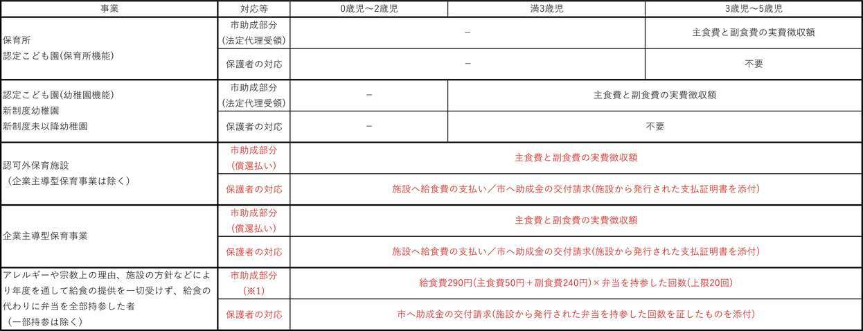 給食費無償化イメージ図