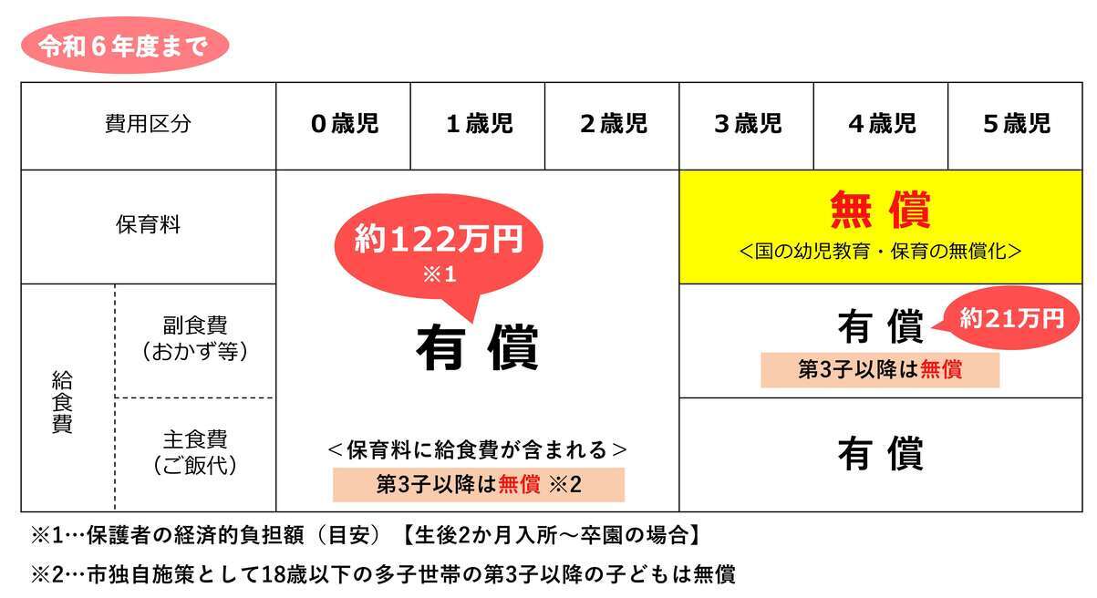イメージ：令和6年度までの保育料・給食費